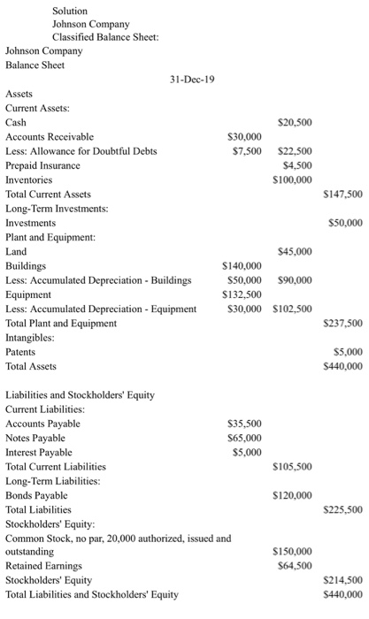 Solved Solution Johnson Company Classified Balance Sheet: | Chegg.com