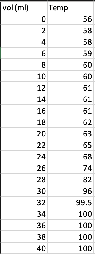 Solved Questions: 1. Plot the Temperature (°C) (y axis) | Chegg.com