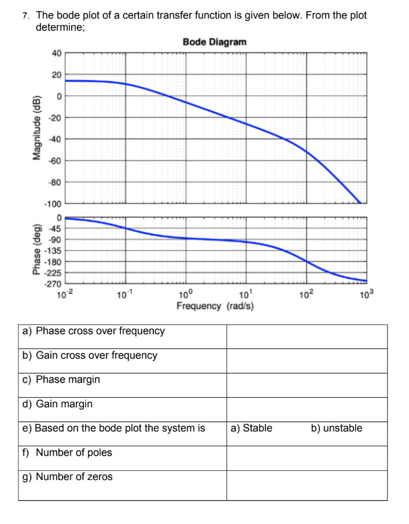 Solved 7. The bode plot of a certain transfer function is | Chegg.com