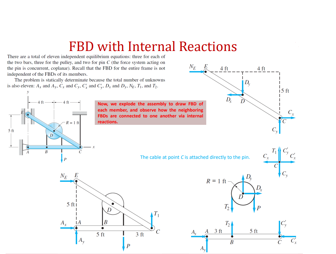 Solved FBD with Internal Reactions NE E 4 ft 4 ft There are | Chegg.com