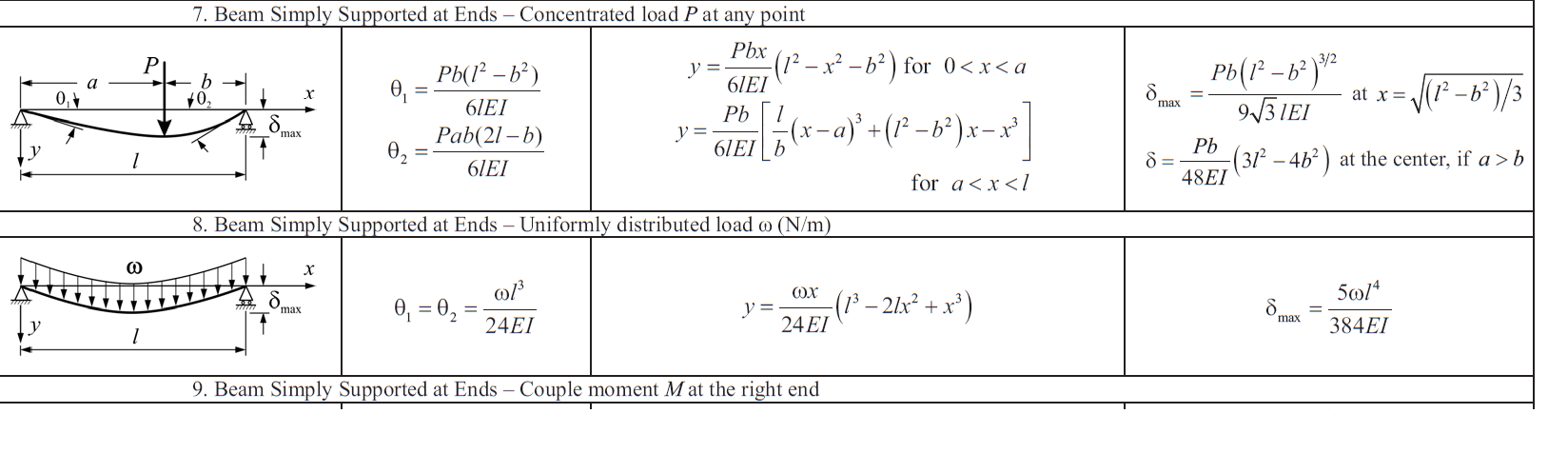 Solved Determine the deflection of the W12x50 simply | Chegg.com