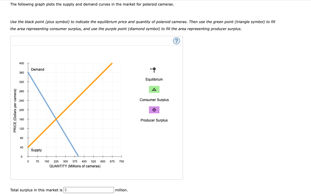 Solved The following graph plots the supply and demand