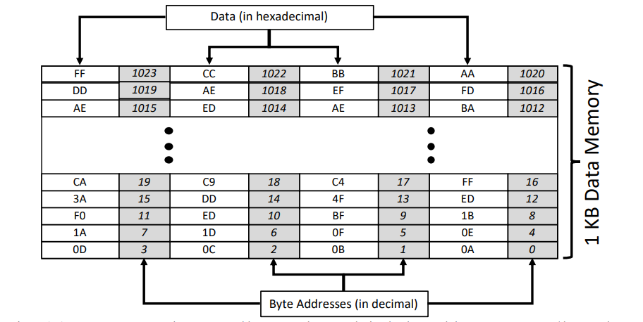 Solved This is a direct mapped cache. It has 4 cache blocks | Chegg.com