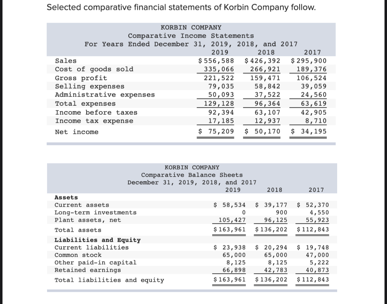 Solved Selected comparative financial statements of Korbin | Chegg.com