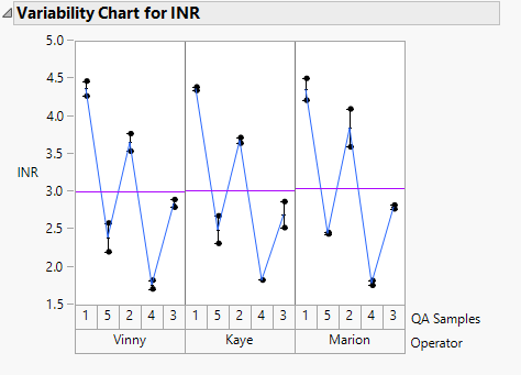 Pt Inr Range Chart