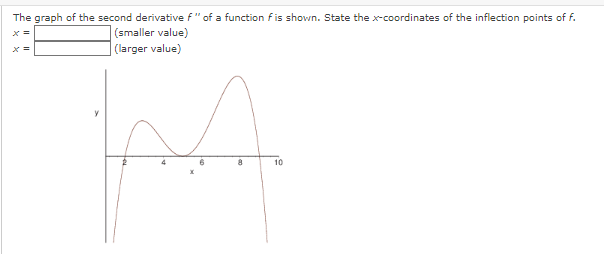 Solved The graph of the first derivative f′ of a function f | Chegg.com