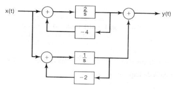 Solved A Causal Lti System Has The Block Diagram