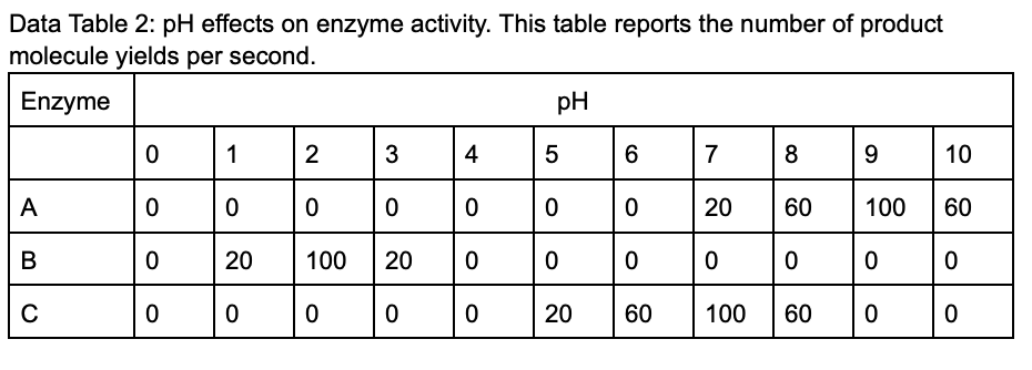 Solved You can find enzymes with pH activity profiles of | Chegg.com