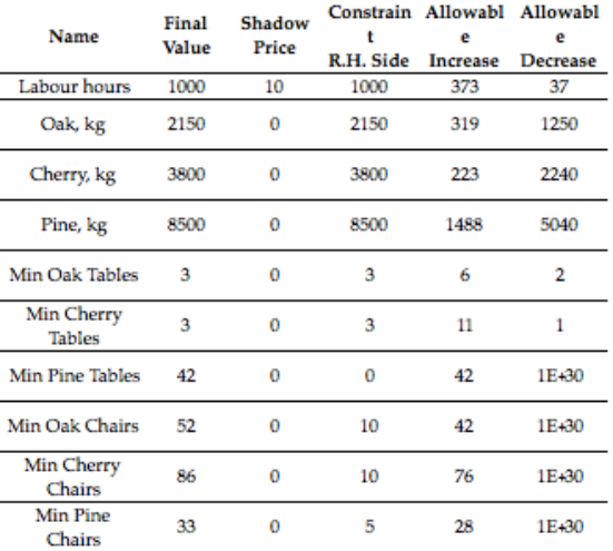 The sensitivity report below belongs to a linear | Chegg.com