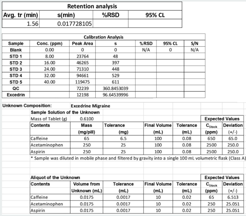 Solved Calculate the experimental mg of acetaminophen in