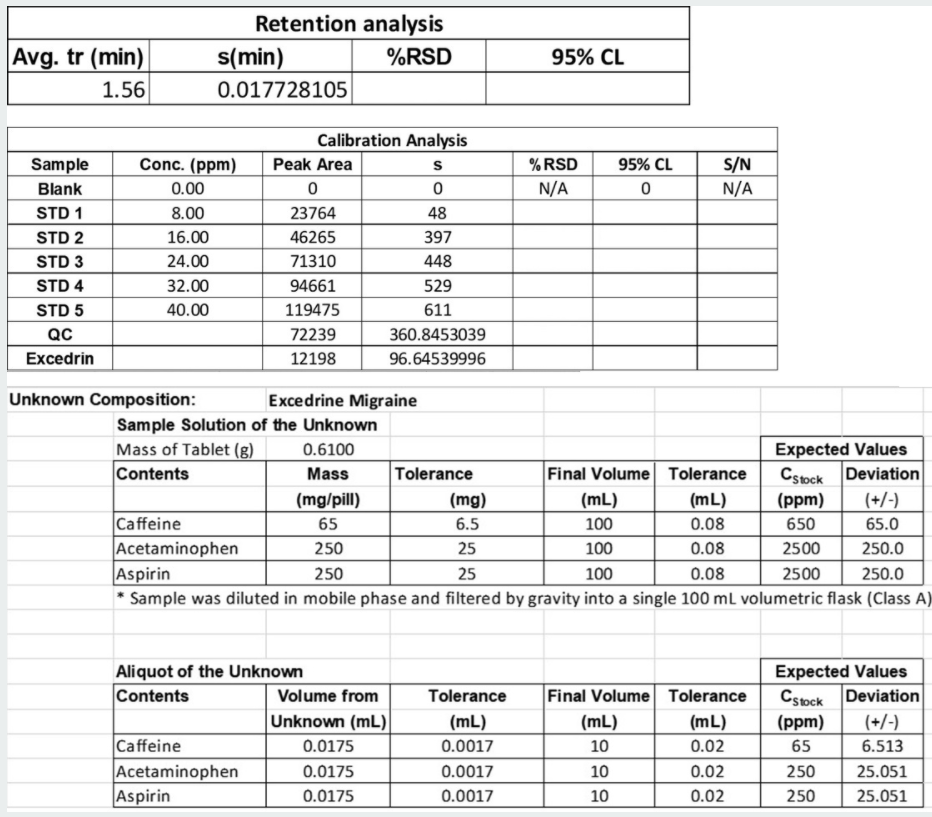 Solved Calculate the experimental mg of acetaminophen in | Chegg.com