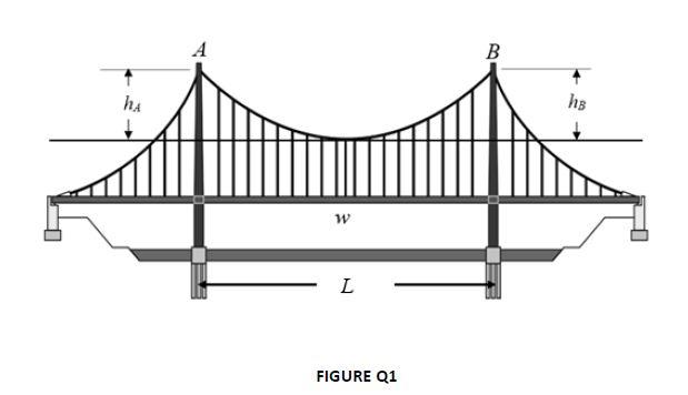 Solved FIGURE Q1 shows a portion of the suspension bridge | Chegg.com
