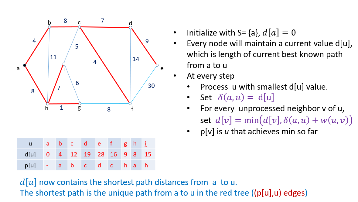 Solved Problem 4: [20 pts) Shortest Path Solve the single | Chegg.com