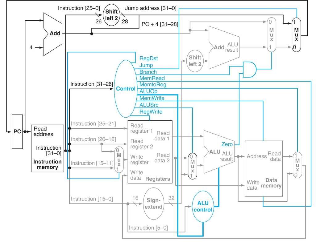 Adding new instructions to the datapath. 1) We wish | Chegg.com