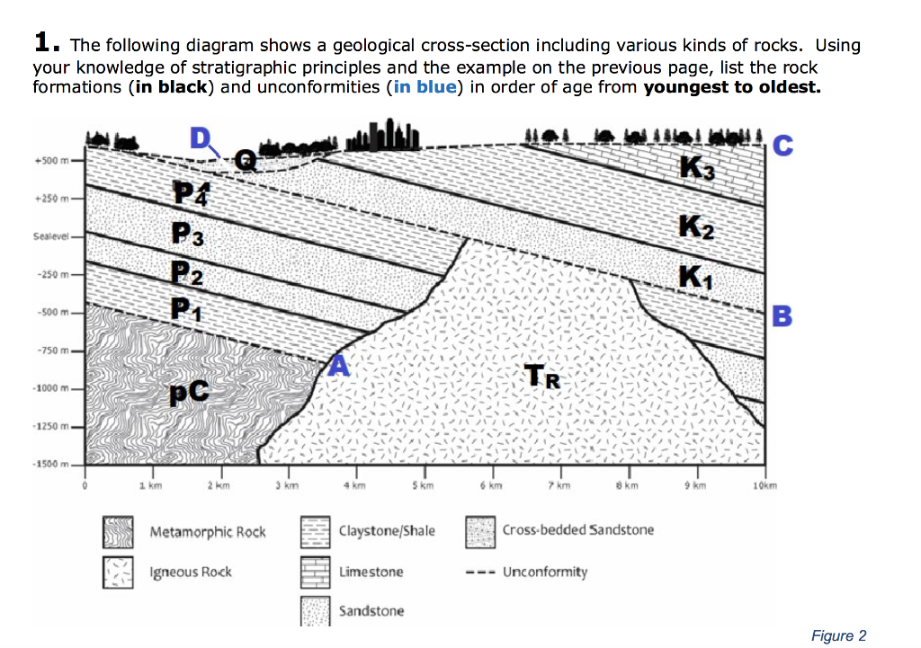 Solved 1. The following diagram shows a geological | Chegg.com