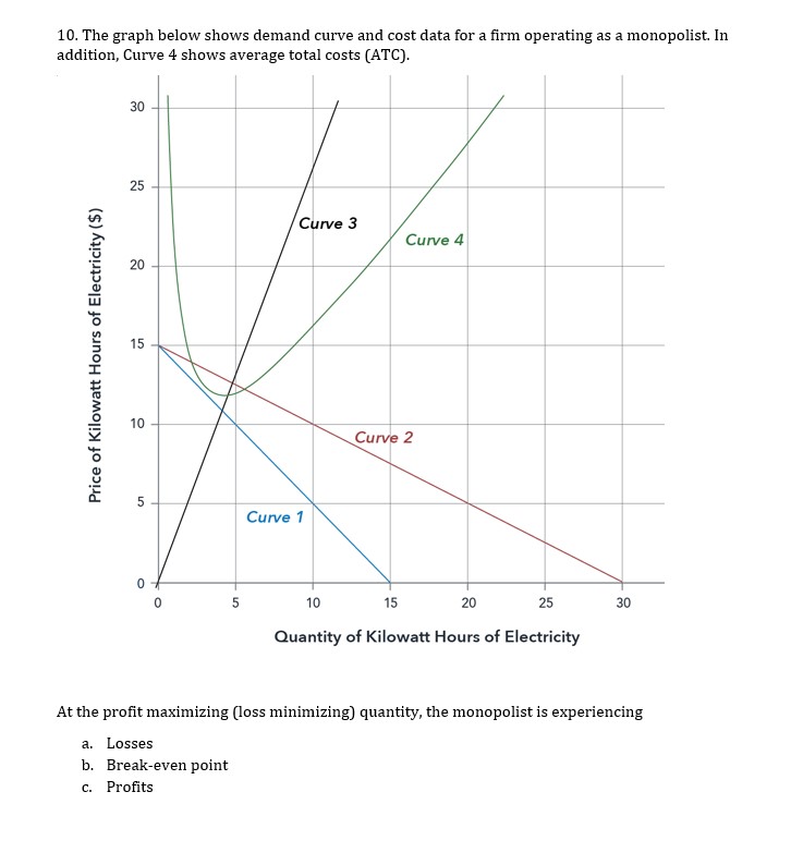Solved The graph below shows demand curve and cost data for