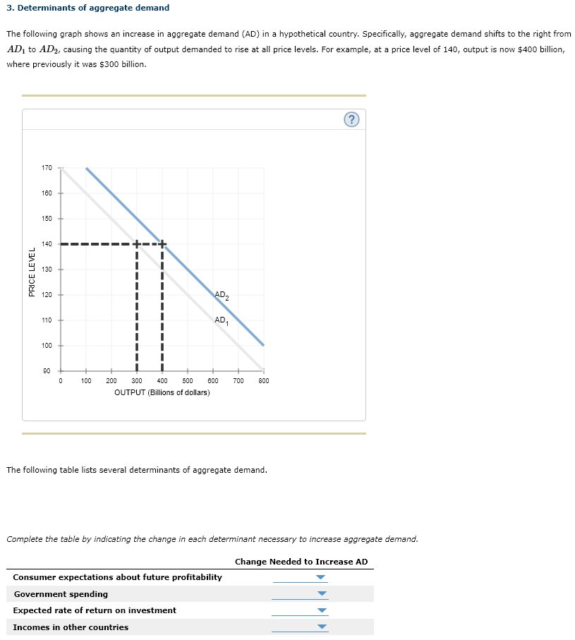 Solved 3. Determinants of aggregate demand The following | Chegg.com