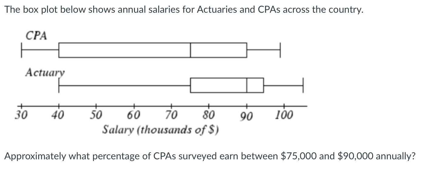 Solved The box plot below shows annual salaries for | Chegg.com