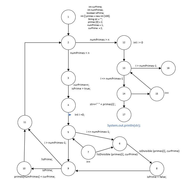 Solved Question 3: Write a (set of) test path(s) that (as a | Chegg.com