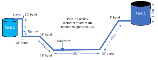 Solved Consider the pipe system in the diagram below. Tank 1 | Chegg.com