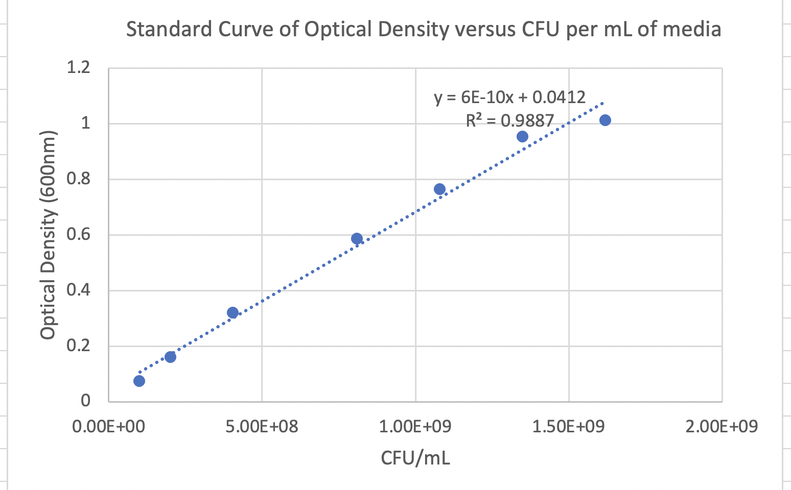 solved-if-od600-0-3-what-is-the-value-of-the-cfu-chegg