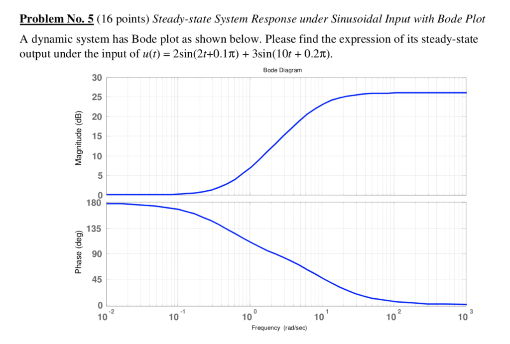 Solved Problem No.5 (16 points) Steady-state System Response | Chegg.com