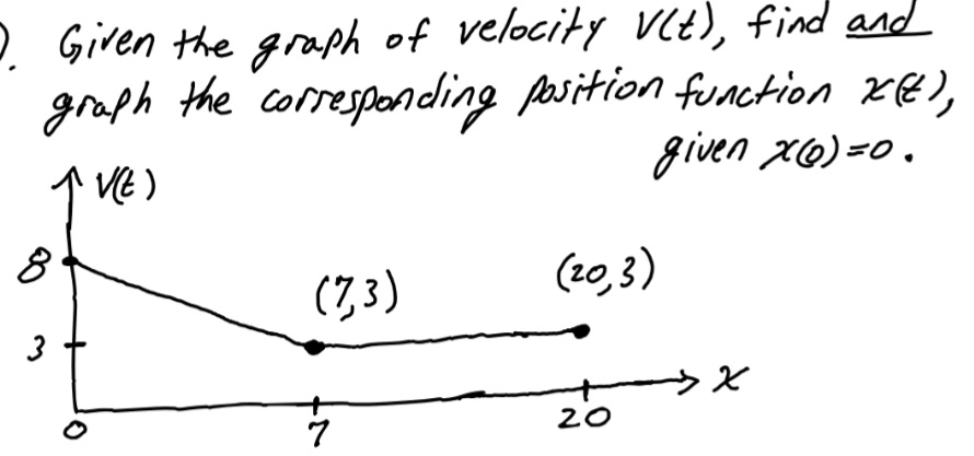 Solved Given The Graph Of Velocity V(t), Find And Graph The | Chegg.com