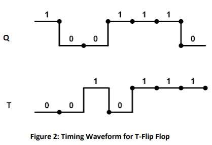 Solved A timing waveform for T flip flop is shown in Figure | Chegg.com