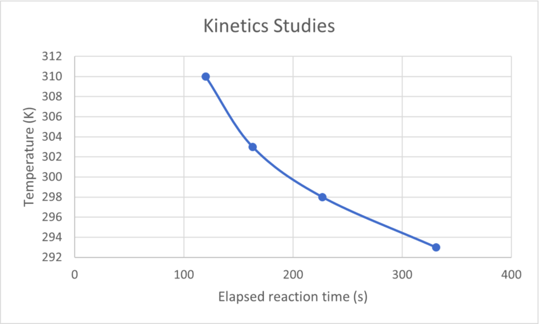 Solved Experiment (Mn04-] 1 0.052 2 0.052 [C2H204] Rate | Chegg.com