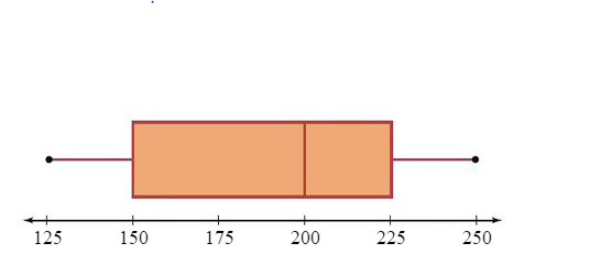 Solved Identify the maximum value, minimum value, median, | Chegg.com