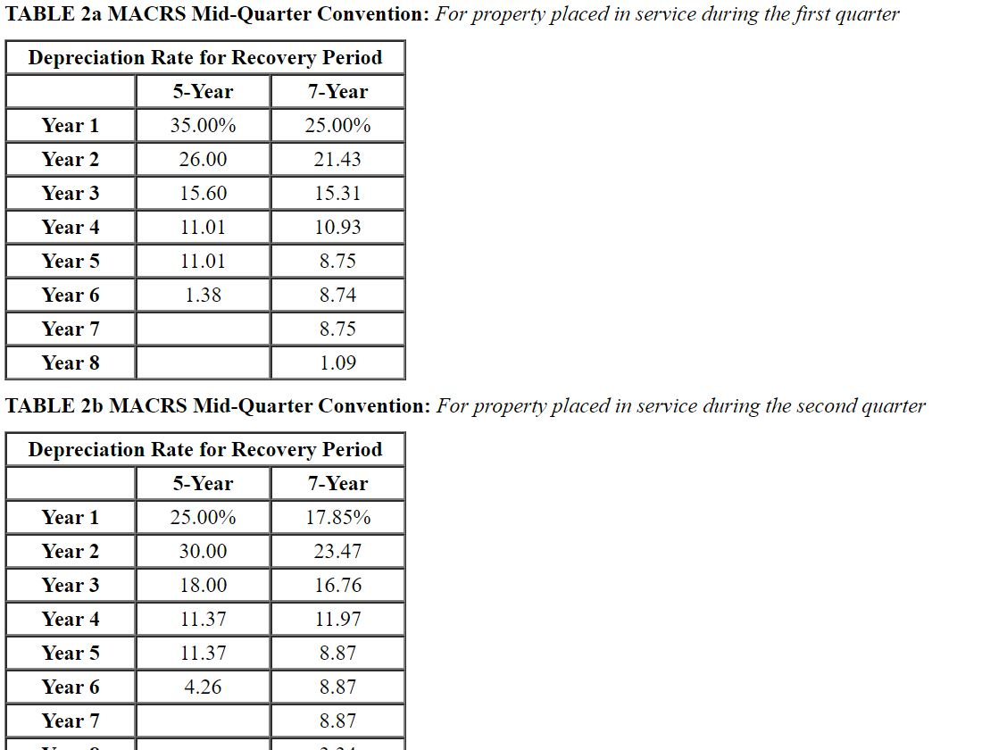 Table 1 MACRS HalfYear Convention Year 1 Year 2