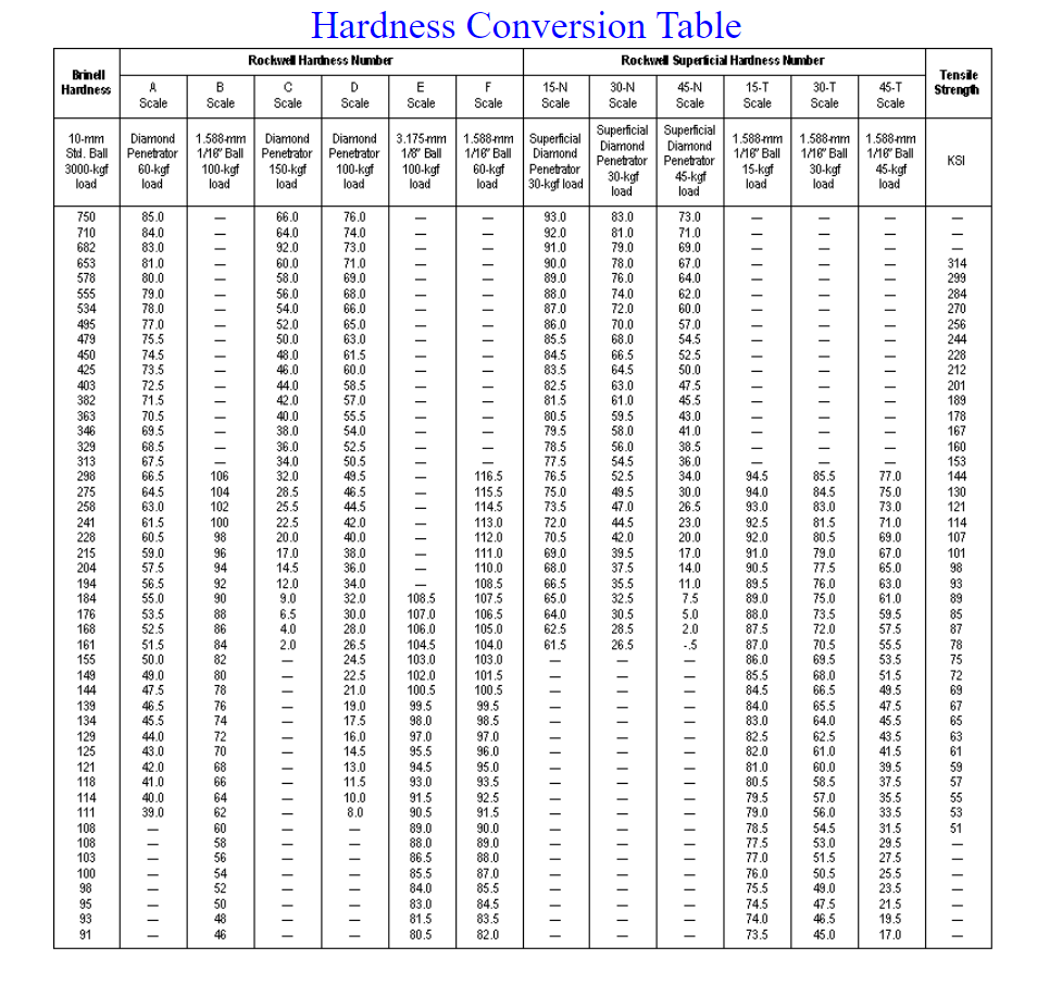 Solved c) Hardnace Convarcion Tahla | Chegg.com