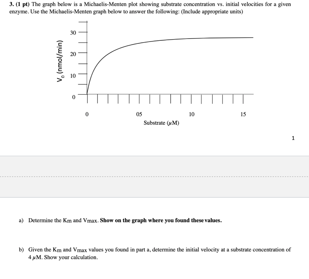 Solved 3. (1 Pt) The Graph Below Is A Michaelis-Menten Plot | Chegg.com