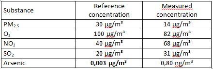 Substance PM2s 0 NO2 SO2 Arsenic Reference concentration 30 ug/m 100 ug/m 40 ug/m 20 ug/m 0,003 vg/m Measured concentration 1