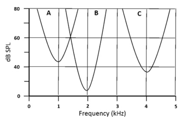 Solved Above are the excitatory frequency tuning curves for | Chegg.com