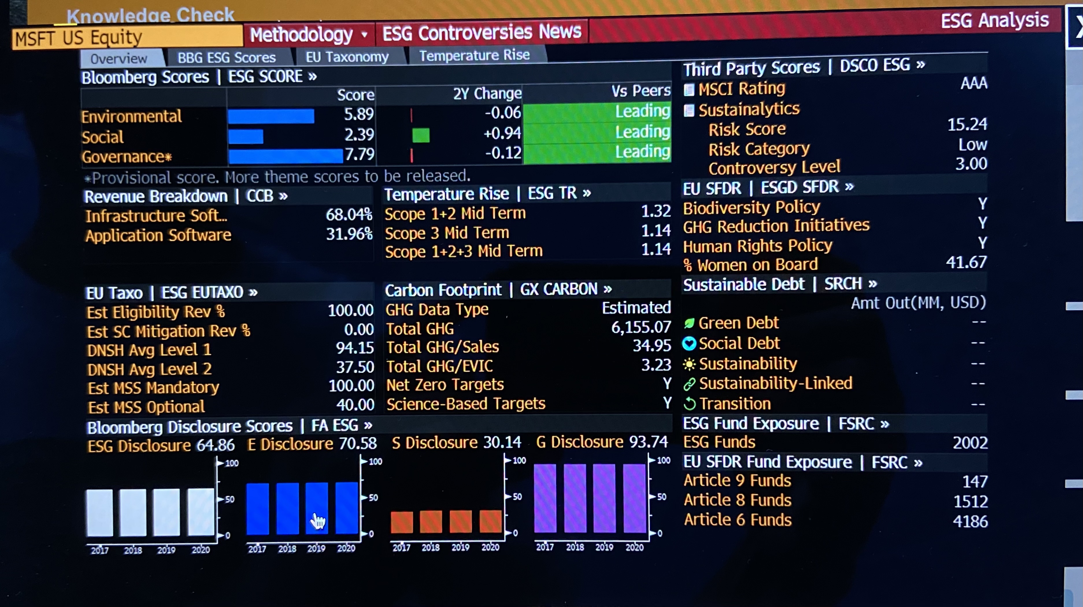 Solved Review the ESG screen for Microsoft. How many | Chegg.com