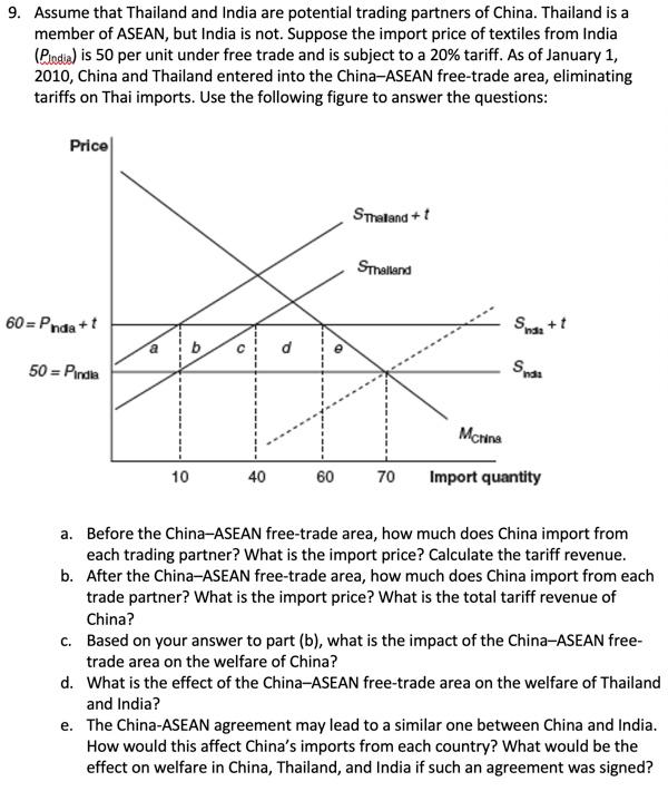 How to import from on sale thailand to india