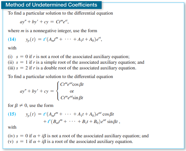 Solved Method of Undetermined Coefficients To find a | Chegg.com