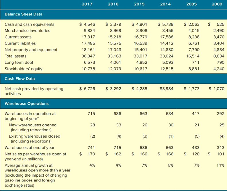 Costco Balance Sheet