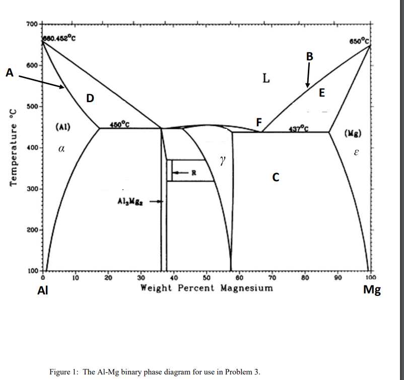 Solved (10 points) 8. In Figure 1 (phase diagram), an alloy | Chegg.com