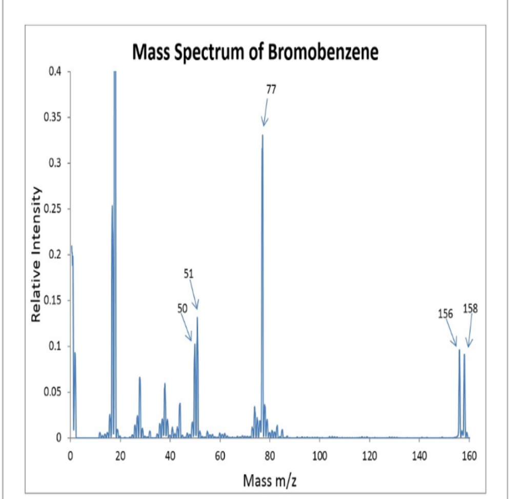 Solved In The Mass Spectrum Provided Above Why Is The Peak 2486