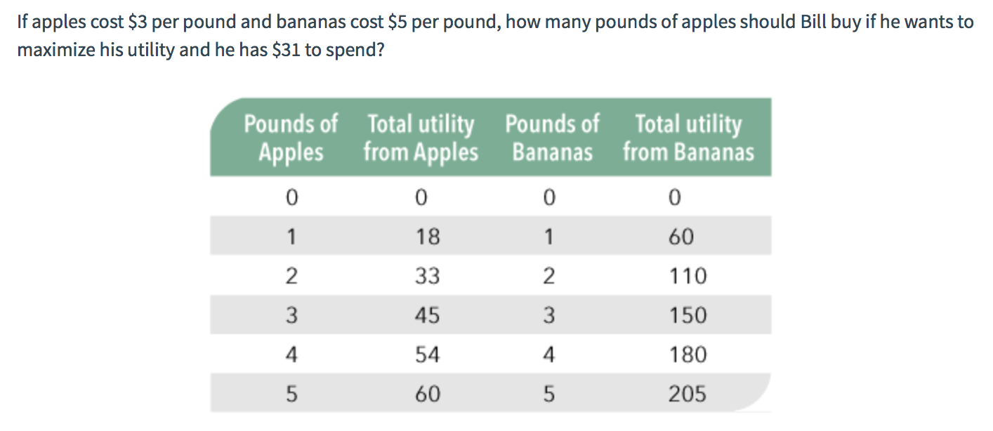 Solved If apples cost $3 per pound and bananas cost $5 per