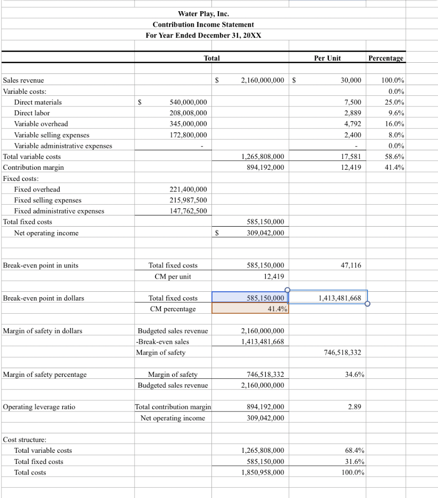 Solved Using the contribution income statement, the | Chegg.com