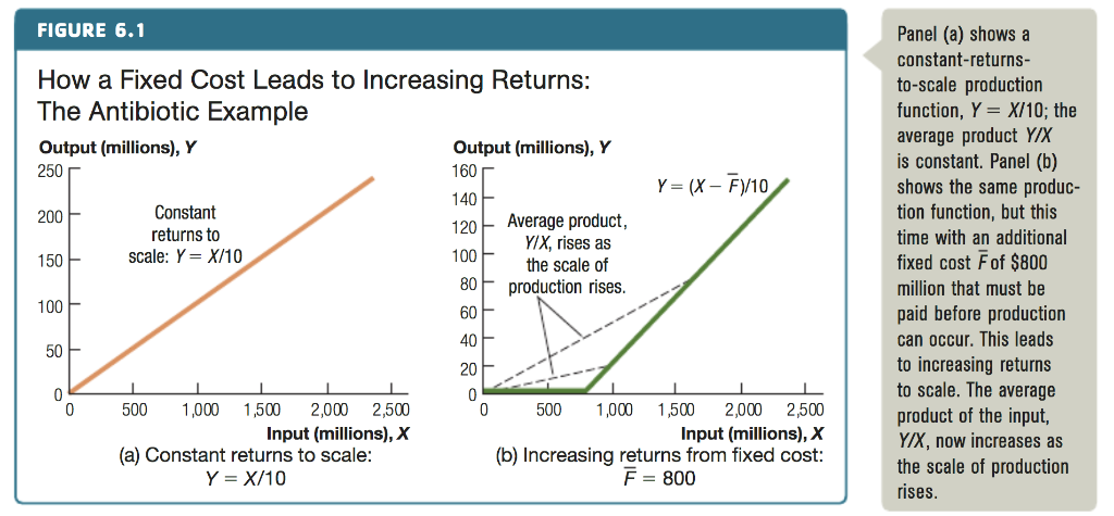 Increasing Returns To Scale increasing-returns-to-scale