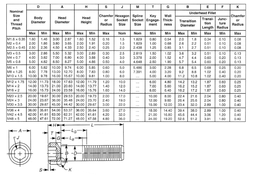Solved Fill in the given table for a socket head cap screw | Chegg.com