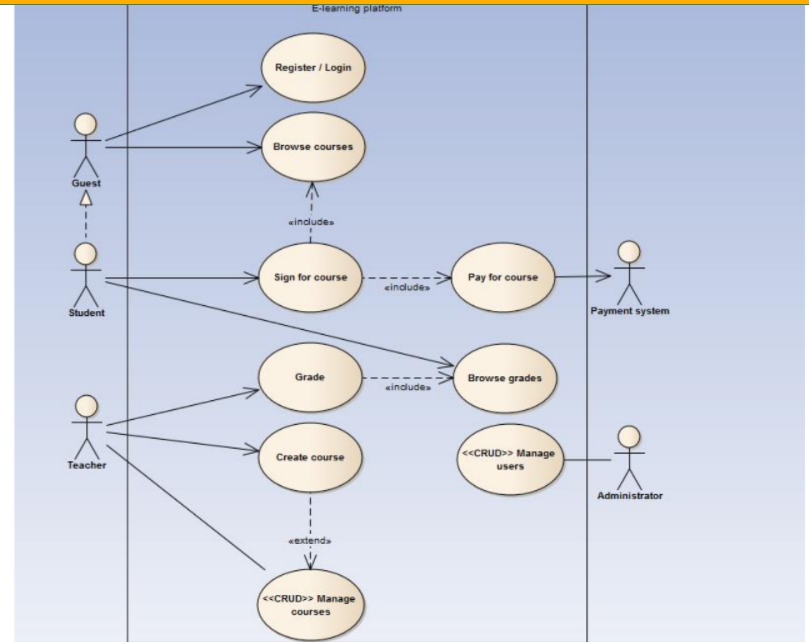 O include. Uml use Case диаграмма. Диаграмма прецедентов uml. Модель прецедентов uml. Uml diagram вариантов использования.