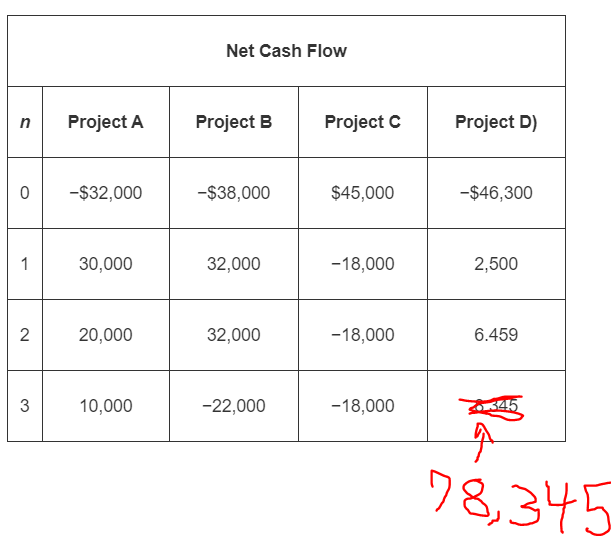 Solved Net Cash Flow Project A Project B Project C Project | Chegg.com