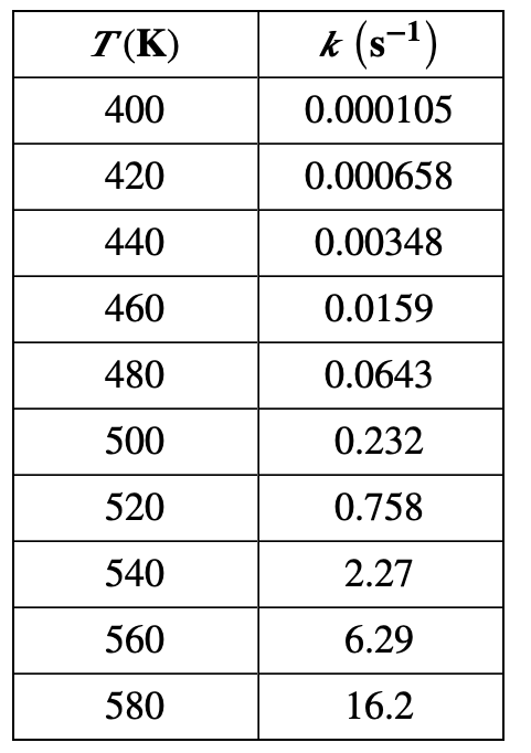 Solved The rate of a certain reaction was studied at various | Chegg.com