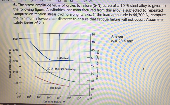 Solved 6. The stress amplitude vs. # of cycles to failure | Chegg.com