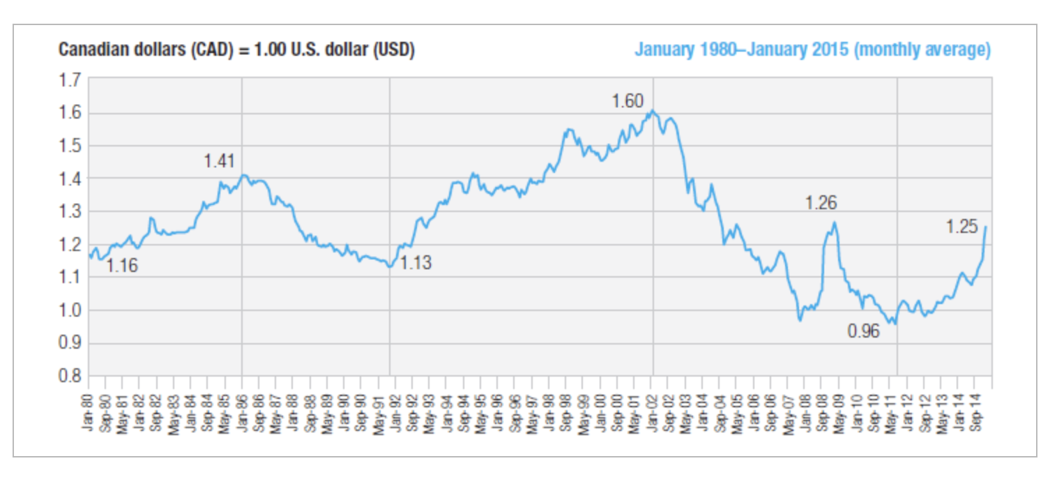 Historical Exchange Rates Usd To Cad Solved Canadian Dollar U S Dollar The Canadian Chegg Com